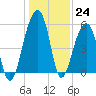 Leadenwah Creek tide chart for Saturday, December 24, 2022