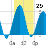 Leadenwah Creek tide chart for Sunday, December 25, 2022