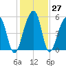 Leadenwah Creek tide chart for Tuesday, December 27, 2022
