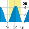 Leadenwah Creek tide chart for Wednesday, December 28, 2022