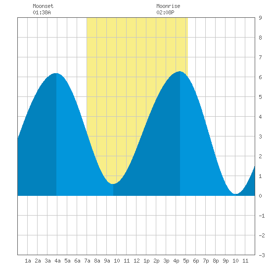 Leadenwah Creek tide chart for Friday, December 2, 2022