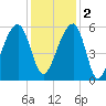 Leadenwah Creek tide chart for Friday, December 2, 2022