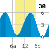 Leadenwah Creek tide chart for Friday, December 30, 2022
