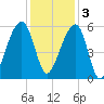 Leadenwah Creek tide chart for Saturday, December 3, 2022