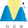 Leadenwah Creek tide chart for Sunday, December 4, 2022