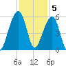 Leadenwah Creek tide chart for Monday, December 5, 2022