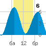 Leadenwah Creek tide chart for Tuesday, December 6, 2022