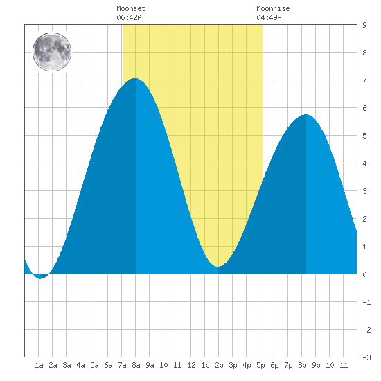 Leadenwah Creek tide chart for Wednesday, December 7, 2022