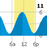 Leadenwah Creek tide chart for Wednesday, January 11, 2023
