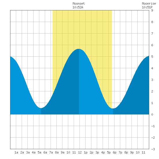 Leadenwah Creek tide chart for Thursday, January 12, 2023