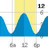Leadenwah Creek tide chart for Thursday, January 12, 2023