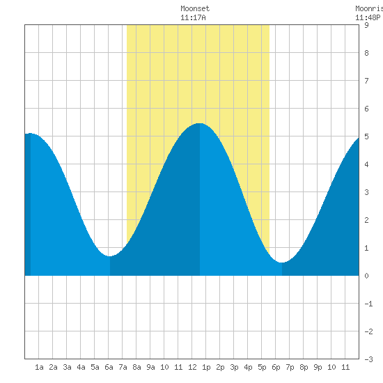 Leadenwah Creek tide chart for Friday, January 13, 2023