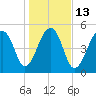 Leadenwah Creek tide chart for Friday, January 13, 2023