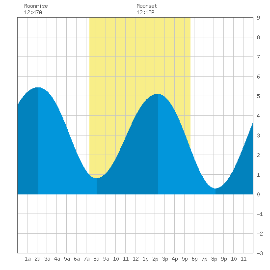 Leadenwah Creek tide chart for Sunday, January 15, 2023
