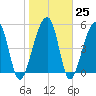 Leadenwah Creek tide chart for Wednesday, January 25, 2023