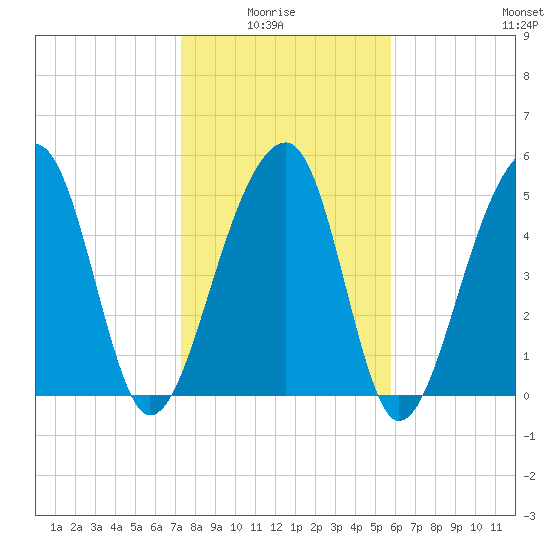 Leadenwah Creek tide chart for Thursday, January 26, 2023