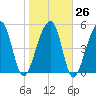Leadenwah Creek tide chart for Thursday, January 26, 2023