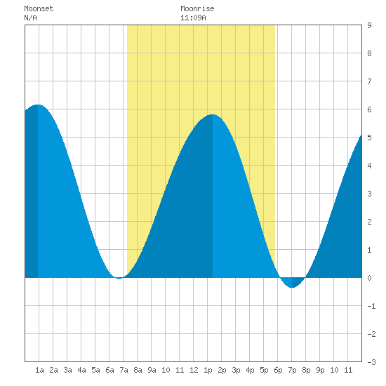 Leadenwah Creek tide chart for Friday, January 27, 2023