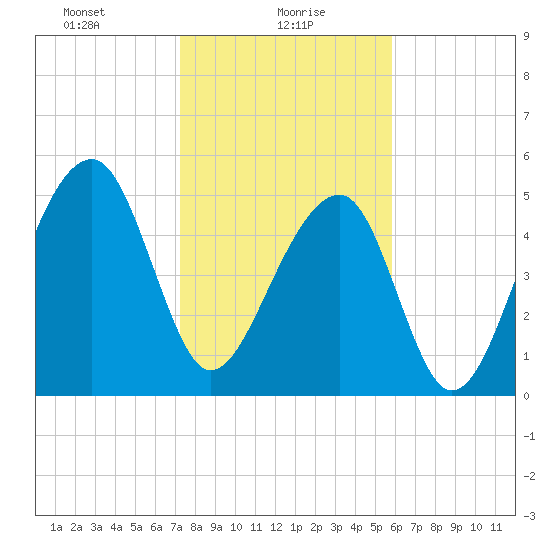 Leadenwah Creek tide chart for Sunday, January 29, 2023
