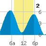Leadenwah Creek tide chart for Monday, January 2, 2023