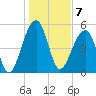 Leadenwah Creek tide chart for Saturday, January 7, 2023