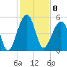 Leadenwah Creek tide chart for Sunday, January 8, 2023