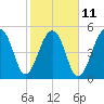 Leadenwah Creek tide chart for Saturday, February 11, 2023