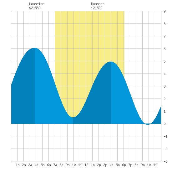 Leadenwah Creek tide chart for Wednesday, February 15, 2023