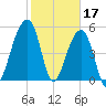 Leadenwah Creek tide chart for Friday, February 17, 2023