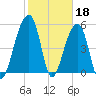 Leadenwah Creek tide chart for Saturday, February 18, 2023