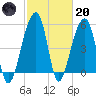 Leadenwah Creek tide chart for Monday, February 20, 2023