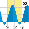 Leadenwah Creek tide chart for Wednesday, February 22, 2023