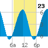 Leadenwah Creek tide chart for Thursday, February 23, 2023