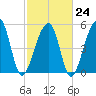 Leadenwah Creek tide chart for Friday, February 24, 2023