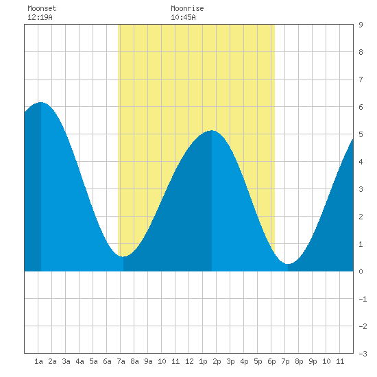 Leadenwah Creek tide chart for Sunday, February 26, 2023