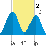 Leadenwah Creek tide chart for Thursday, February 2, 2023