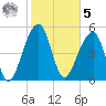 Leadenwah Creek tide chart for Sunday, February 5, 2023