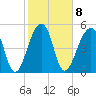 Leadenwah Creek tide chart for Wednesday, February 8, 2023