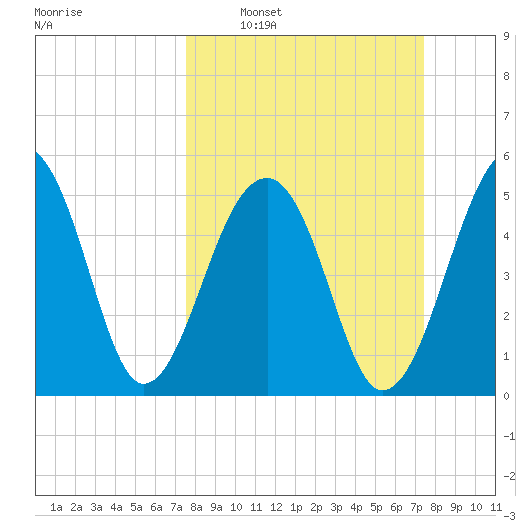 Leadenwah Creek tide chart for Sunday, March 12, 2023