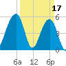 Leadenwah Creek tide chart for Friday, March 17, 2023