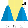 Leadenwah Creek tide chart for Saturday, March 18, 2023