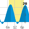 Leadenwah Creek tide chart for Monday, March 20, 2023