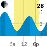 Leadenwah Creek tide chart for Tuesday, March 28, 2023