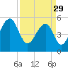 Leadenwah Creek tide chart for Wednesday, March 29, 2023