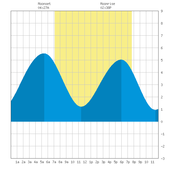 Leadenwah Creek tide chart for Friday, March 31, 2023