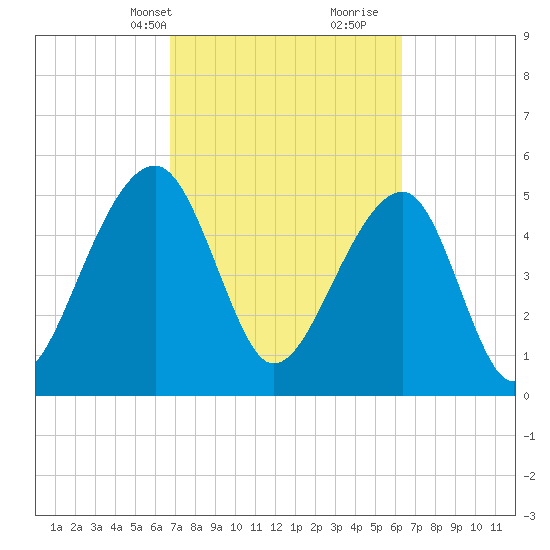 Leadenwah Creek tide chart for Friday, March 3, 2023