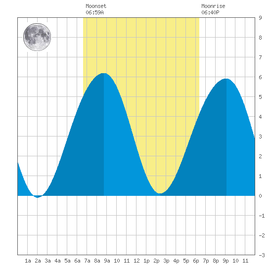 Leadenwah Creek tide chart for Tuesday, March 7, 2023
