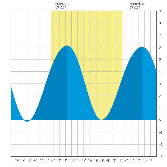 Leadenwah Creek tide chart for Wednesday, March 8, 2023
