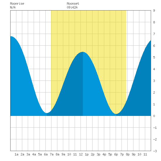 Leadenwah Creek tide chart for Monday, April 10, 2023