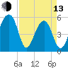 Leadenwah Creek tide chart for Thursday, April 13, 2023